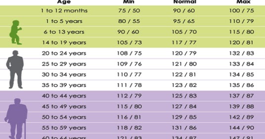 Healthy Blood Pressure Chart By Age