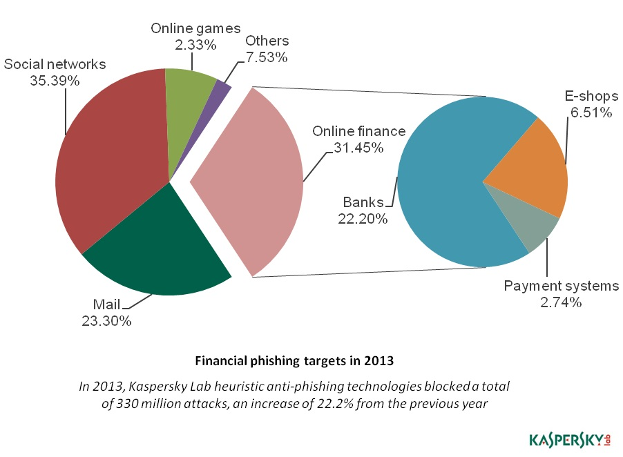 2013 Financial phishing targets