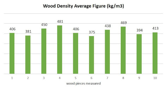Wood Density: An Overview