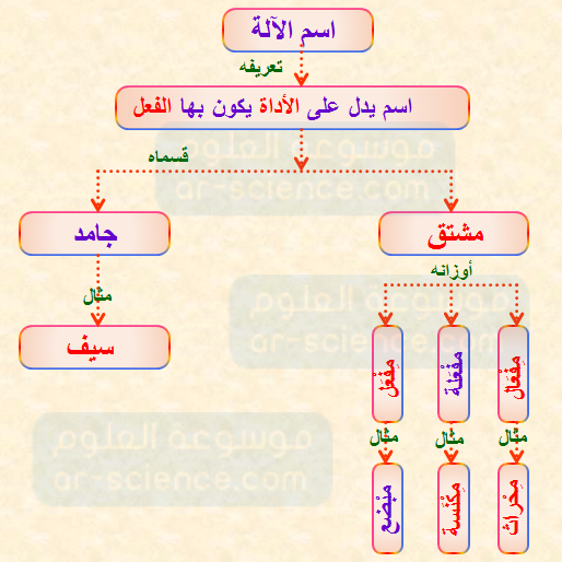 اسم الآلة اسم مشتق من الفعل الثلاثي للدلالة على الأداة التي يؤدى بها هذا الفعل