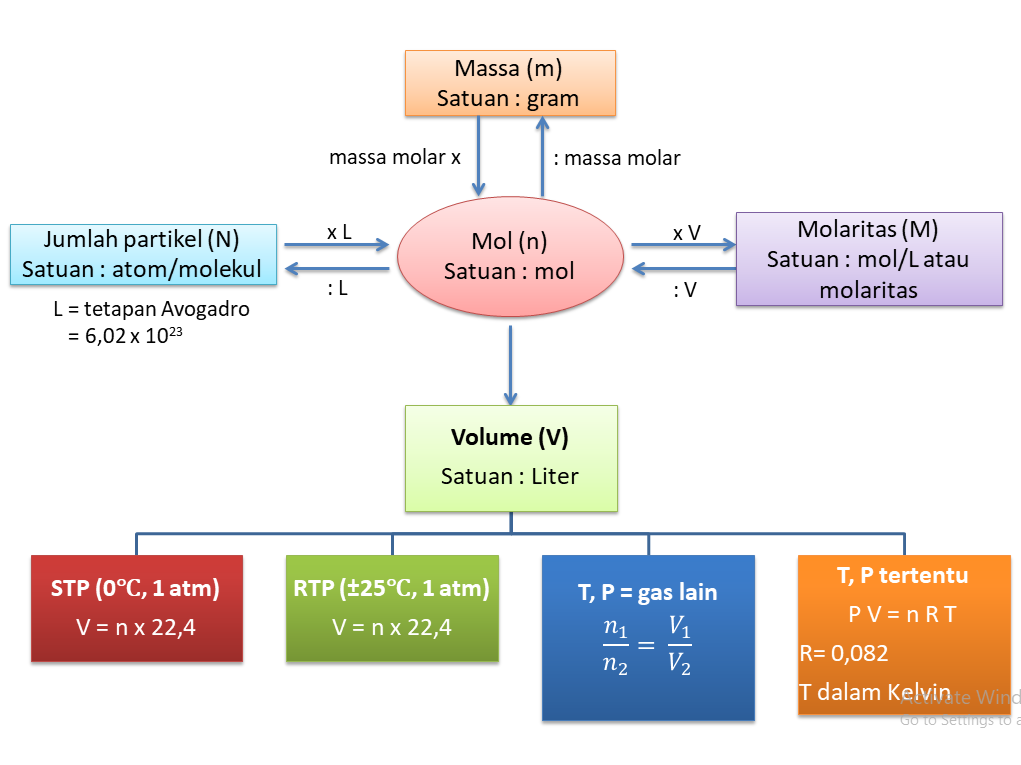 Corat Coret Konversi Mol Mol Jumlah Partikel Massa Molaritas Dan Volume