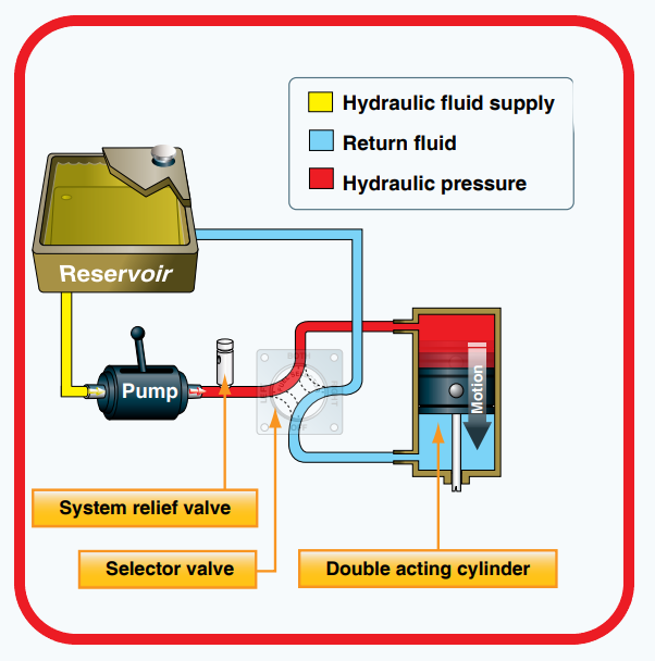 🔴 ️ 51. Sistema Hidráulico de