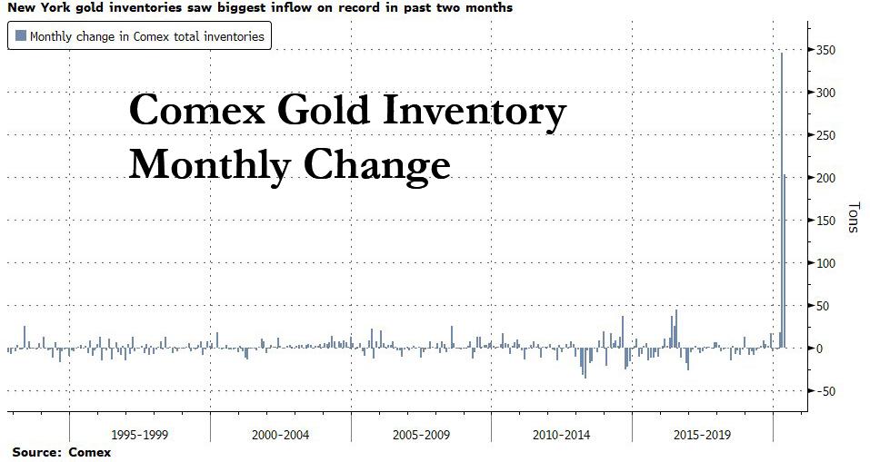 comex gold delivery