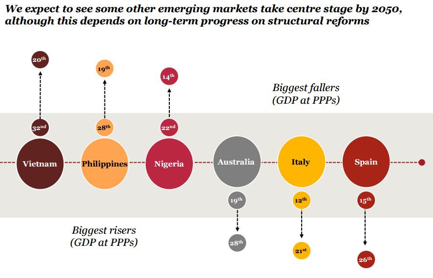 Price Waterhouse updates GDP projections for 2050 and still expects China and India to be far