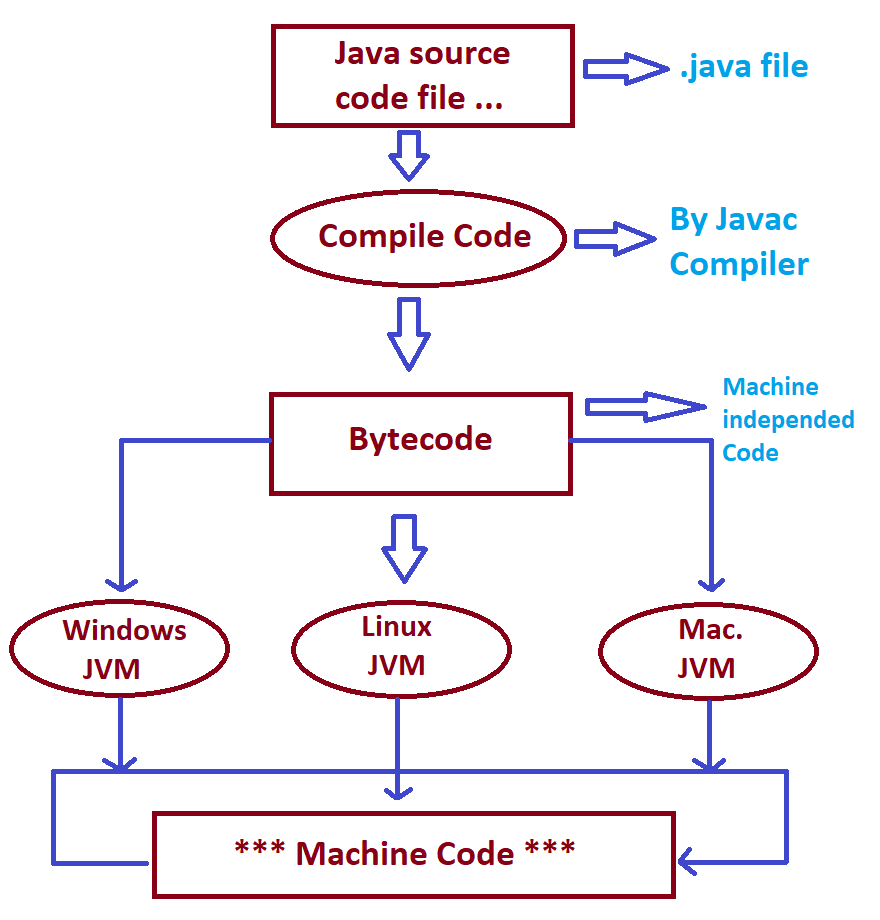 Java (Java Bytecode)