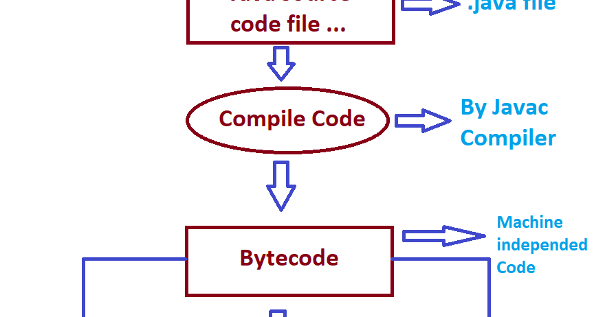 Java (Java Bytecode)
