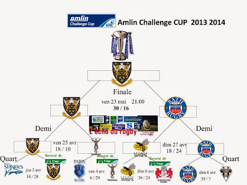 les phases finales Amlin Challenge Cup