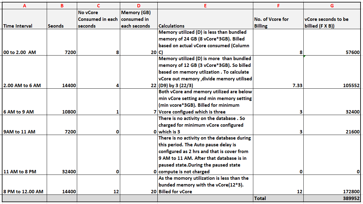 Azure SQL serverless billing calculations