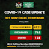 NIGERIA CASES OF COVID-19 EXCEEDS 4000, AS 239 NEW CASES CONFIRMED