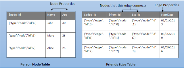 SQL Server 2017 Graph Databases ( Overview, Uses, Example )