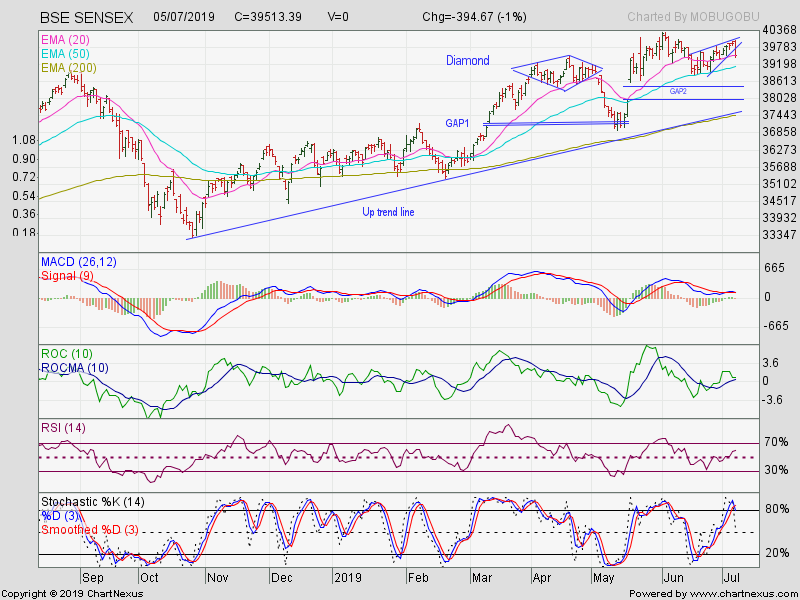 Stock Market Charts India Mutual Funds Investment Sensex, Nifty