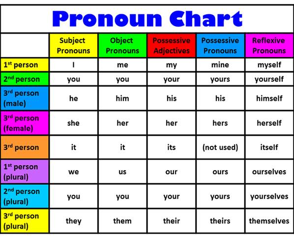 What Are First Person Pronouns