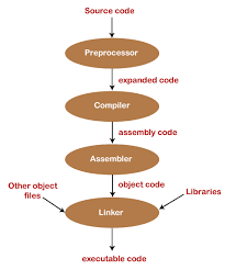 Compilation Process in C