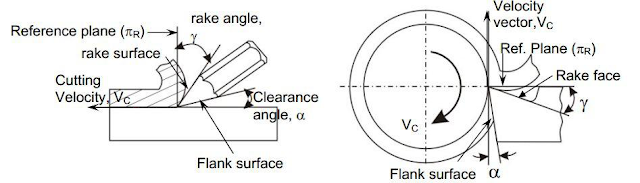 Geometry of single point turning tools – MECHTECH GURU