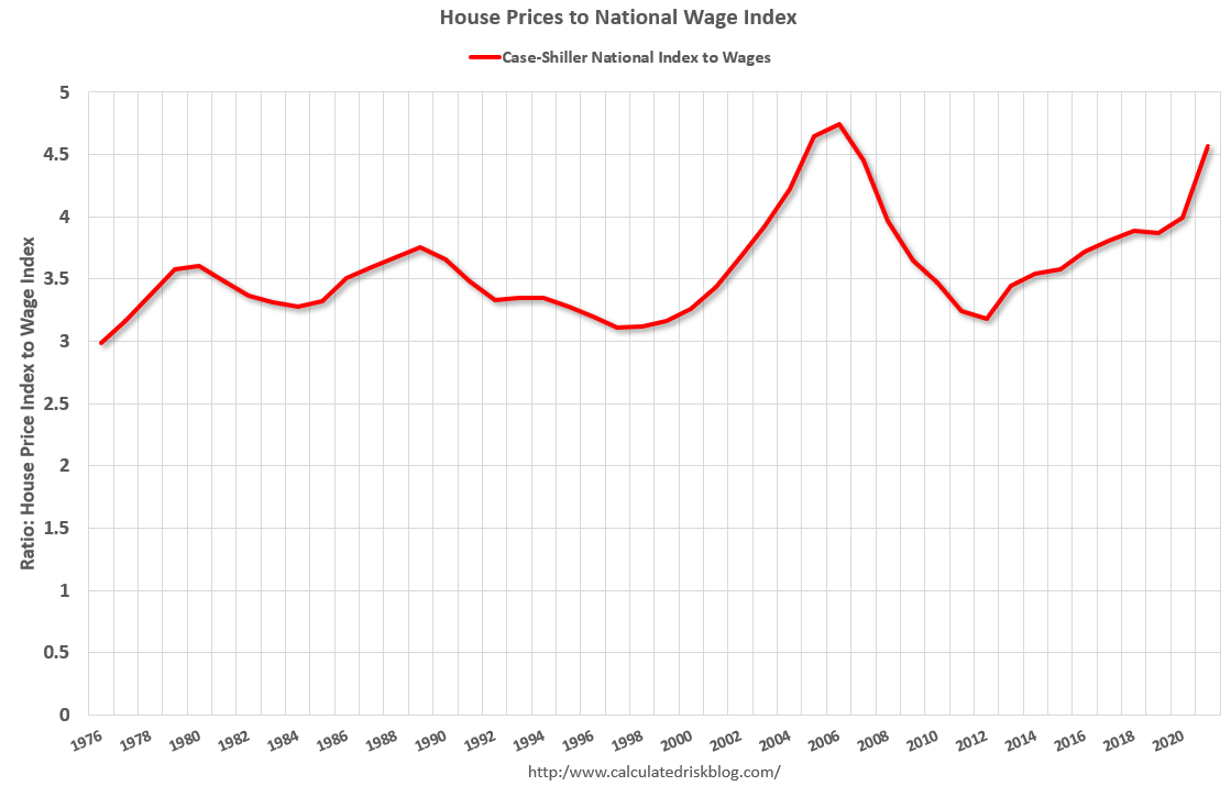 Calculated Risk House Prices to National Average Wage Index
