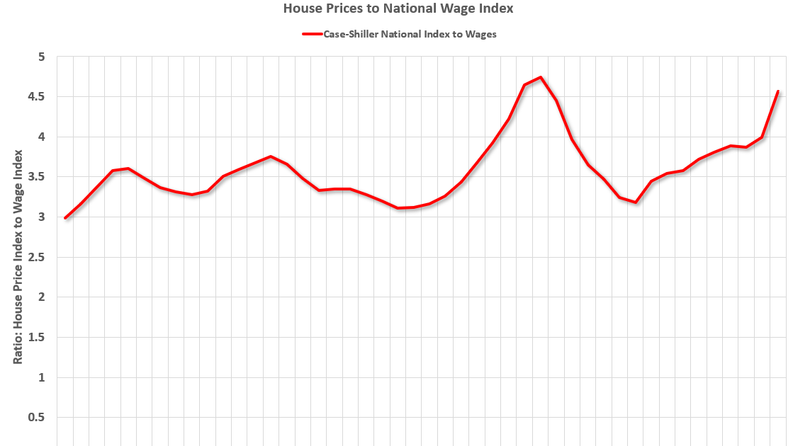 Calculated Risk House Prices to National Average Wage Index