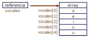 Programación Java: Arrays de caracteres en Java
