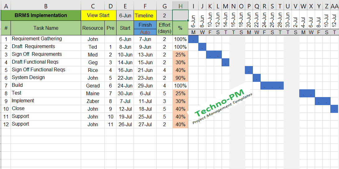 Implementation Timeline Chart