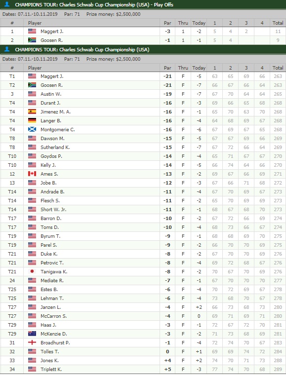 GOLF NEWS PGA Tour Champions Charles Schwab Cup Championship