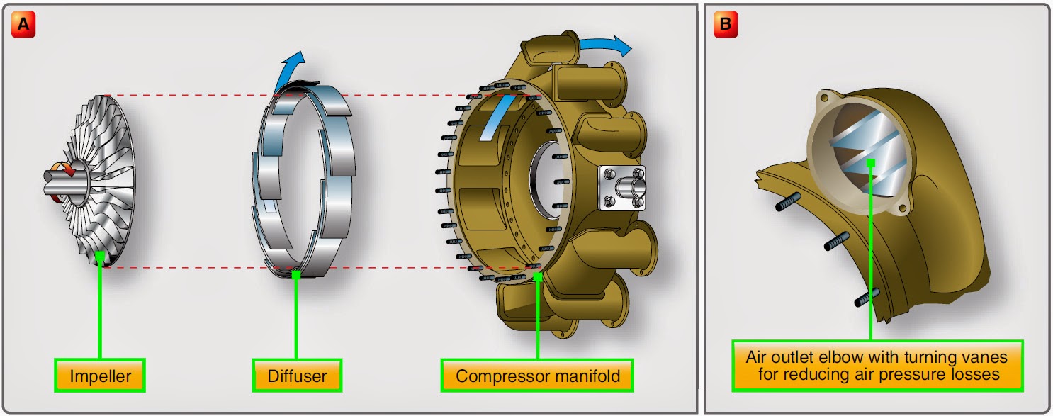 Aircraft systems: Gas Turbine Engine Compressor Section