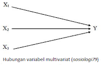 Hubungan variabel multivariat