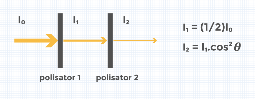 10 Soal &amp; Pembahasan Gelombang Cahaya (bagian 3) ǀ Pilihan