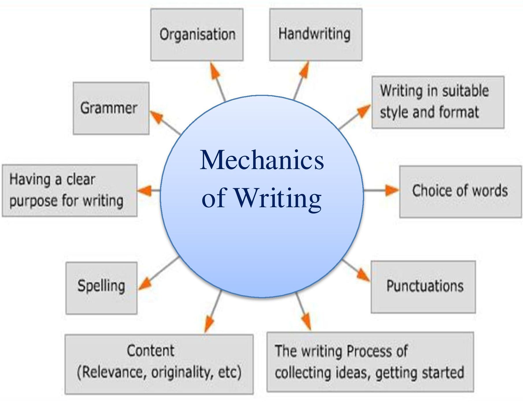 mechanics of writing assignment
