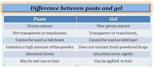 Difference between paste and gel