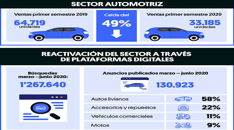 Plataformas digitales impulsan reactivación del sector automotor