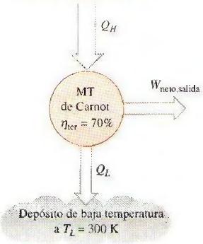 Termodinámica: Ciclo de Carnot - Unidad 4