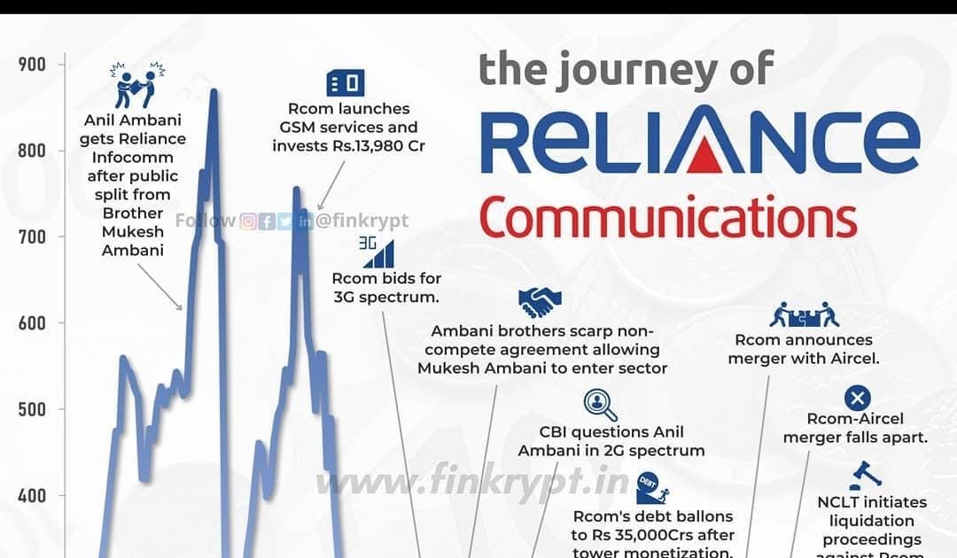 The Journey Of Reliance Communications