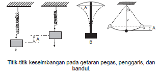 Rangkuman Materi Getaran Dan Gelombang Ipa Smp Un Latihan Unbk
