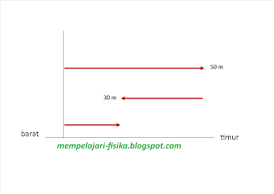 KEDUDUKAN, PERPINDAHAN, KECEPATAN RATA-RATA dan KECEPATAN SESAAT