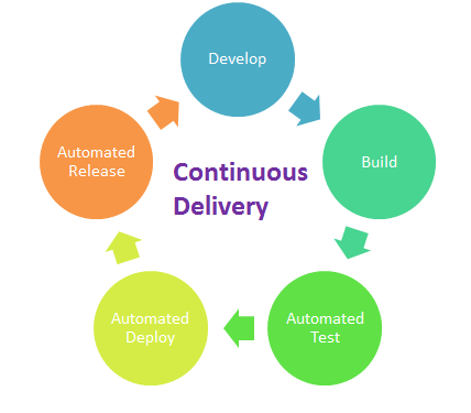 5 C's Of DevOps