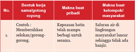 Aktivitas 5 4 Tuliskan Bentuk Bentuk Kerjasama Dan Gotong Royong Operator Sekolah