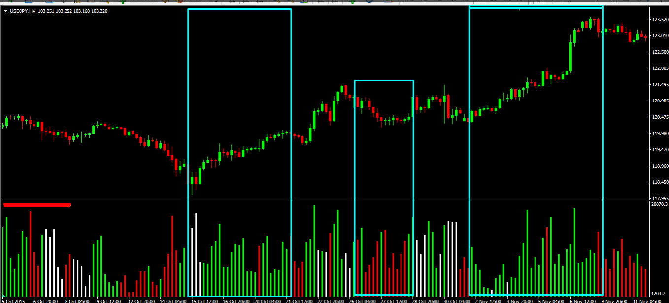 Уровни объема индикатор. Индикатор Volume mt4. Vsa profile индикатор mt4. Volume Oscillator индикатор mt4. Индикатор профиль рынка mt4.