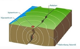 Tenaga Endogen Seisme Gempa Bumi