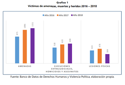 Amenazas, muertos y herido en el período