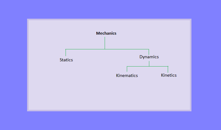 Mechanics Linetics Statics Dynamics Kinematics Mechanics Linetics Statics Dynamics Kinematics