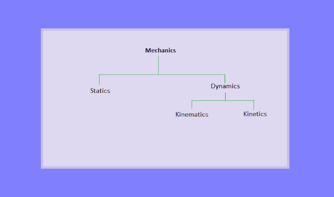 What Is The Difference Between Statics, Dynamics, Kinematics, And Kinetics?