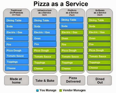 Pizza as a Service