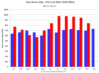 New Home Sales 2019 2020