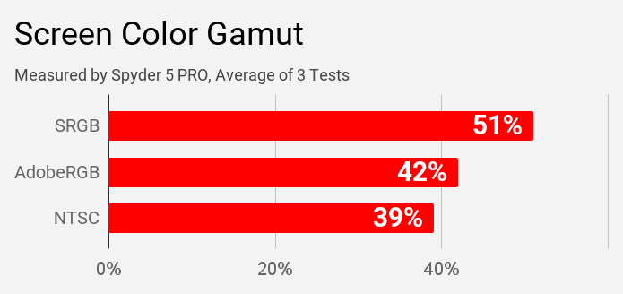 Screen colour gamut of MSI Modern 14 B4MW laptop's display.