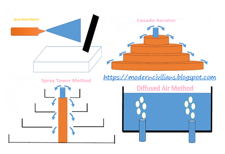 SCREENING AND AERATION (METHOD OF WATER TREATMENT)