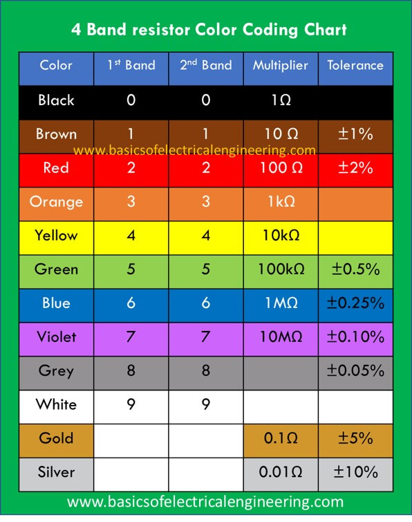 Resistor Color Code Chart PDF