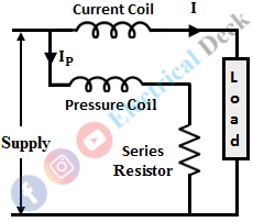 Low Power Factor Wattmeter - Definition & Construction