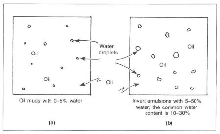 dispersion of water in OBM