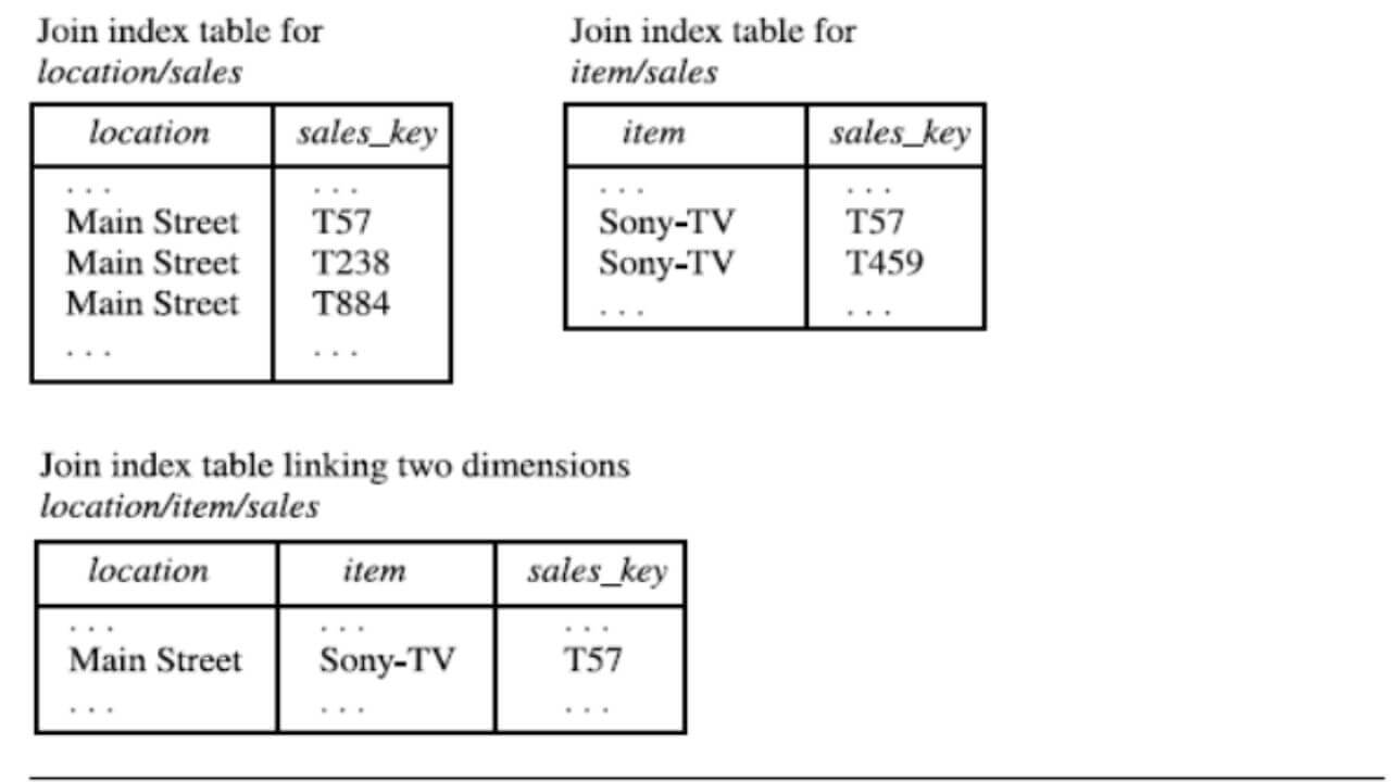 Data Warehouse Implementation Efficient Data Cube Computation