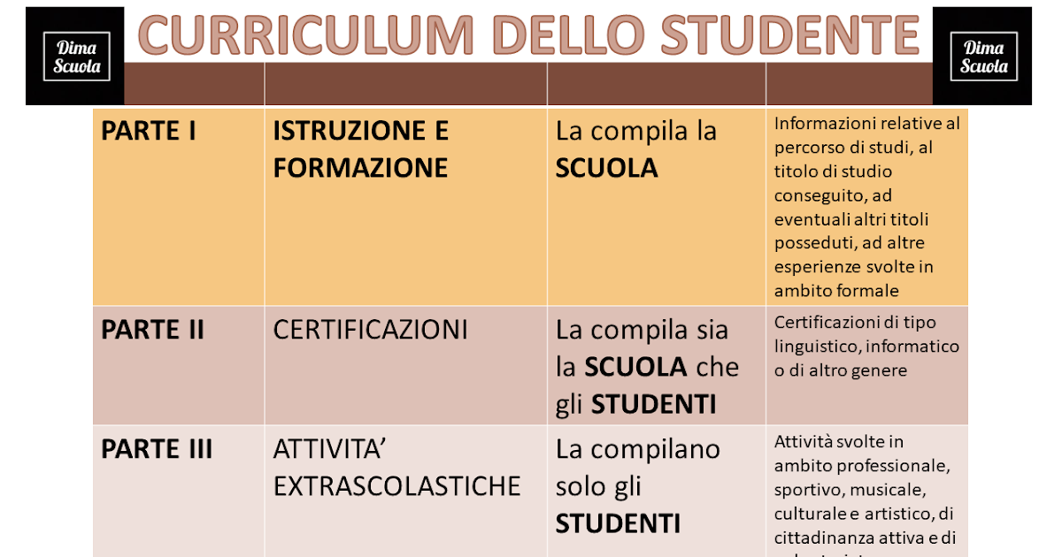 Dima Scuola CURRICULUM DELLO STUDENTE Come è strutturato, chi lo deve