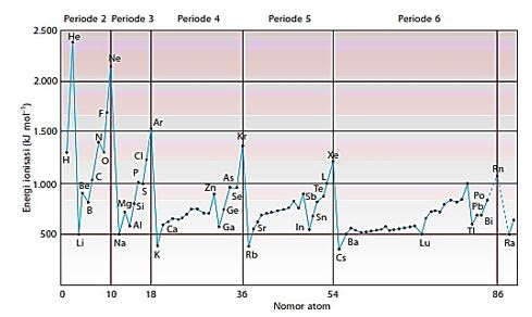 Grafik Energi Ionisasi Periode 3 Rasanya